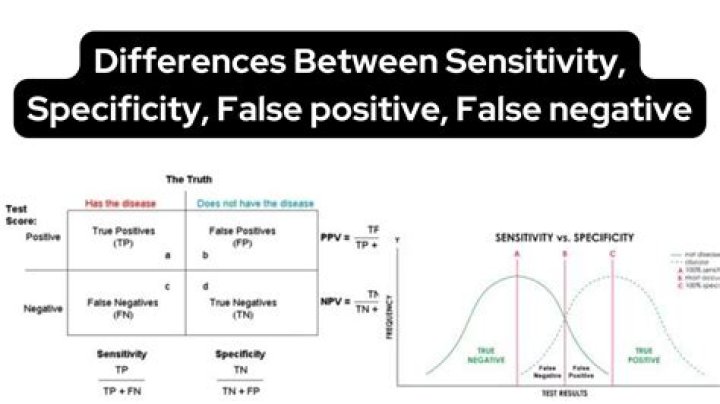 More False Than True Positives